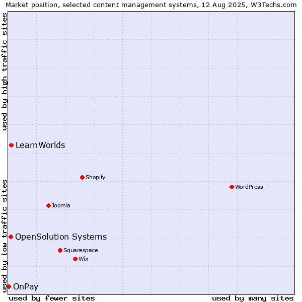 Market position of LearnWorlds vs. OpenSolution Systems vs. OnPay