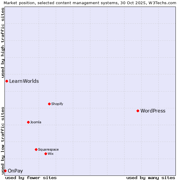 Market position of WordPress vs. LearnWorlds vs. OnPay