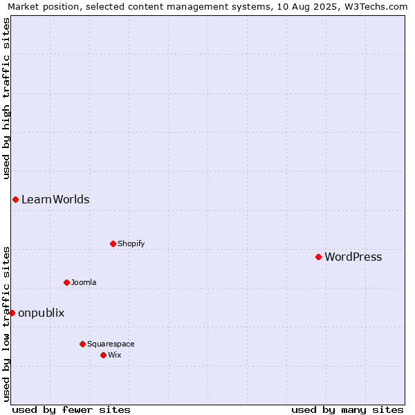 Market position of WordPress vs. LearnWorlds vs. onpublix