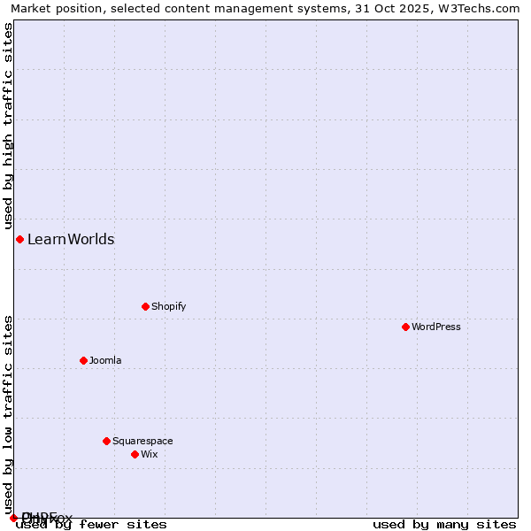 Market position of LearnWorlds vs. PHPFox vs. Onxshop