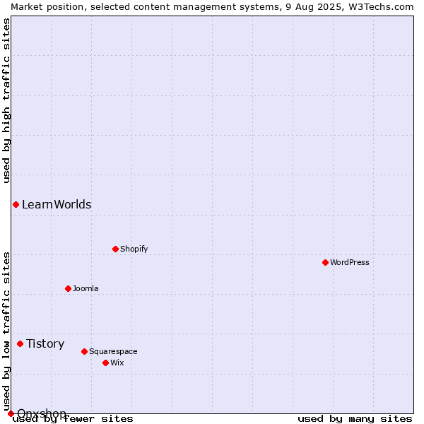 Market position of Tistory vs. LearnWorlds vs. Onxshop