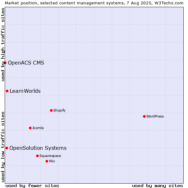 Market position of LearnWorlds vs. OpenSolution Systems vs. OpenACS CMS