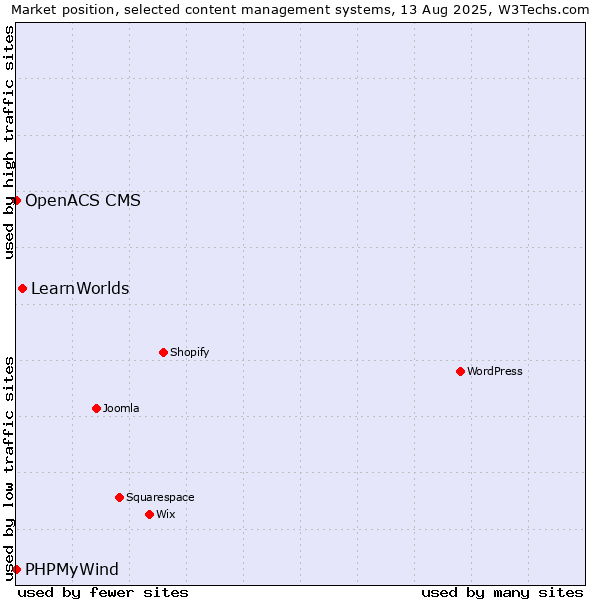 Market position of LearnWorlds vs. PHPMyWind vs. OpenACS CMS
