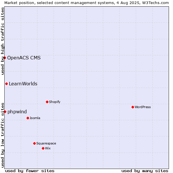 Market position of LearnWorlds vs. phpwind vs. OpenACS CMS