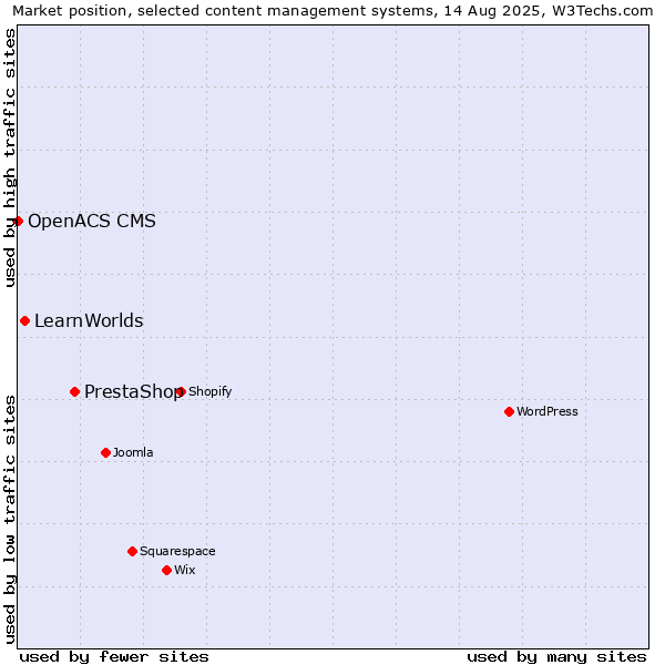 Market position of PrestaShop vs. LearnWorlds vs. OpenACS CMS