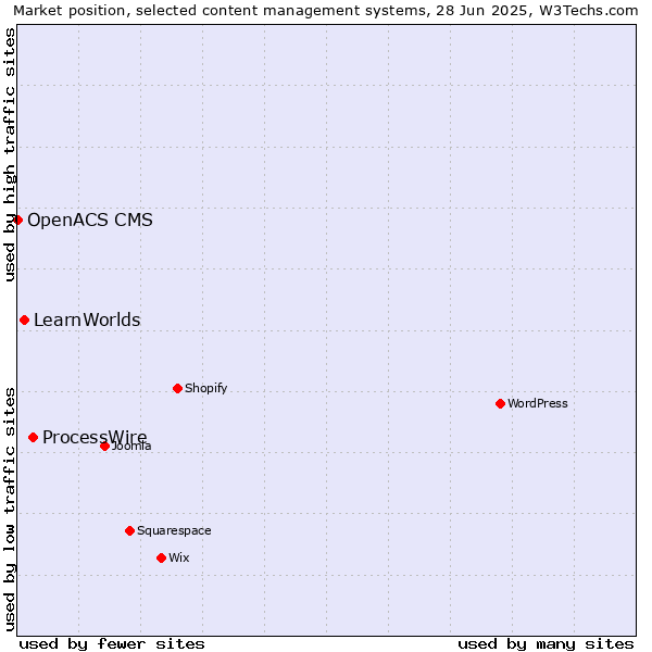 Market position of ProcessWire vs. LearnWorlds vs. OpenACS CMS