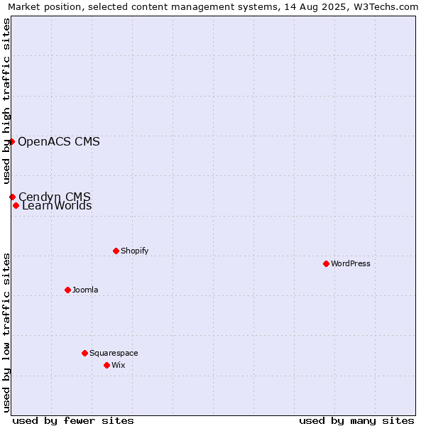 Market position of LearnWorlds vs. Cendyn CMS vs. OpenACS CMS