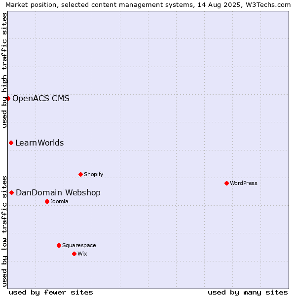 Market position of DanDomain Webshop vs. LearnWorlds vs. OpenACS CMS