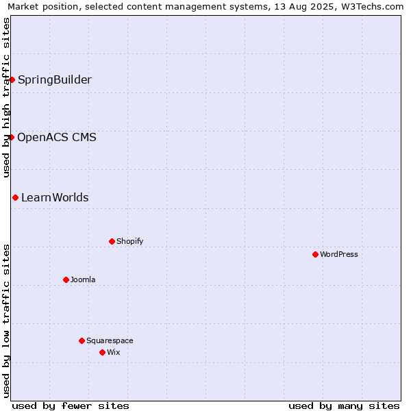 Market position of LearnWorlds vs. SpringBuilder vs. OpenACS CMS