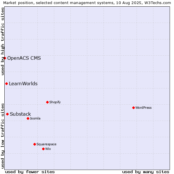 Market position of Substack vs. LearnWorlds vs. OpenACS CMS