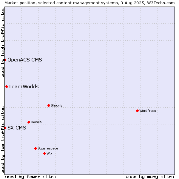 Market position of LearnWorlds vs. SX CMS vs. OpenACS CMS