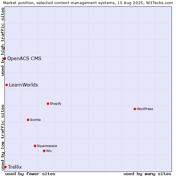 Market position of LearnWorlds vs. Trellix vs. OpenACS CMS