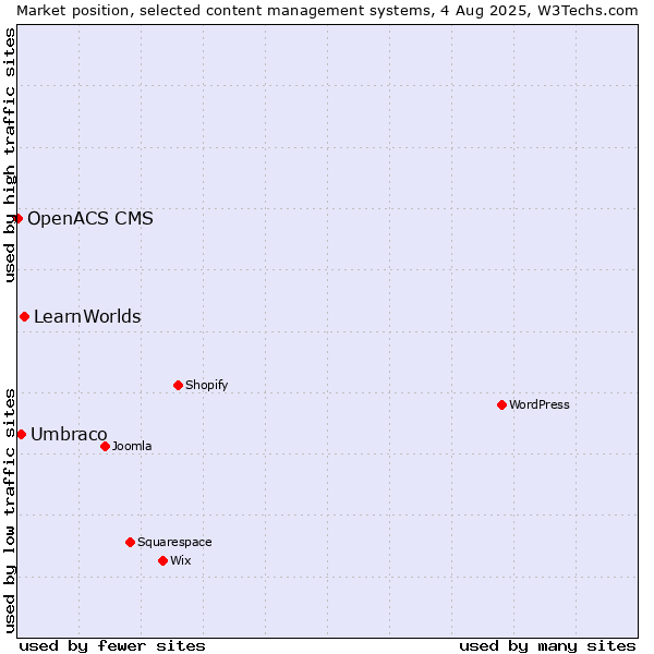 Market position of LearnWorlds vs. Umbraco vs. OpenACS CMS