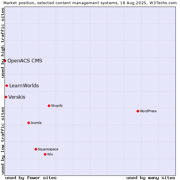 Market position of LearnWorlds vs. Verskis vs. OpenACS CMS