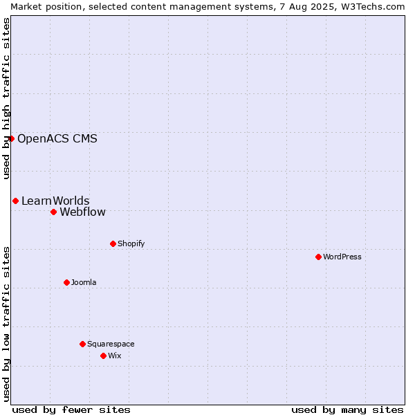 Market position of Webflow vs. LearnWorlds vs. OpenACS CMS
