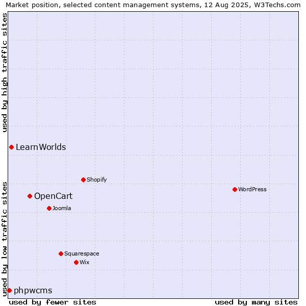 Market position of OpenCart vs. LearnWorlds vs. phpwcms