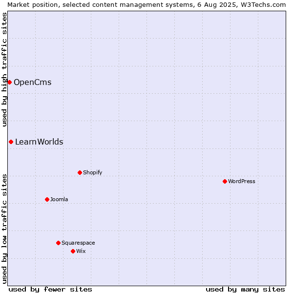 Market position of LearnWorlds vs. OpenCms
