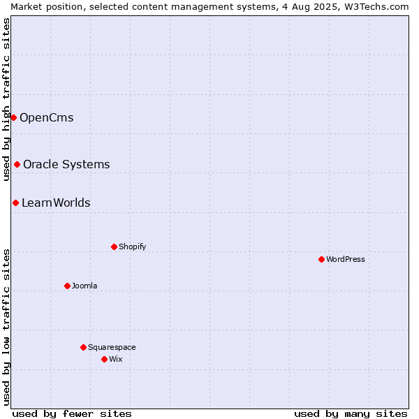 Market position of Oracle Systems vs. LearnWorlds vs. OpenCms