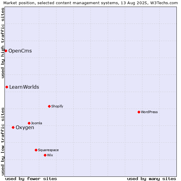Market position of Oxygen vs. LearnWorlds vs. OpenCms