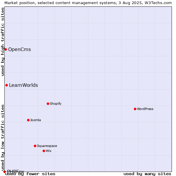 Market position of LearnWorlds vs. OpenCms vs. PHPFox