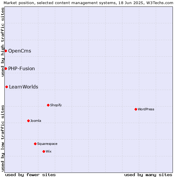 Market position of LearnWorlds vs. OpenCms vs. PHP-Fusion
