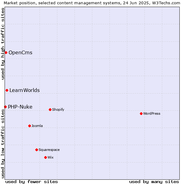 Market position of LearnWorlds vs. OpenCms vs. PHP-Nuke