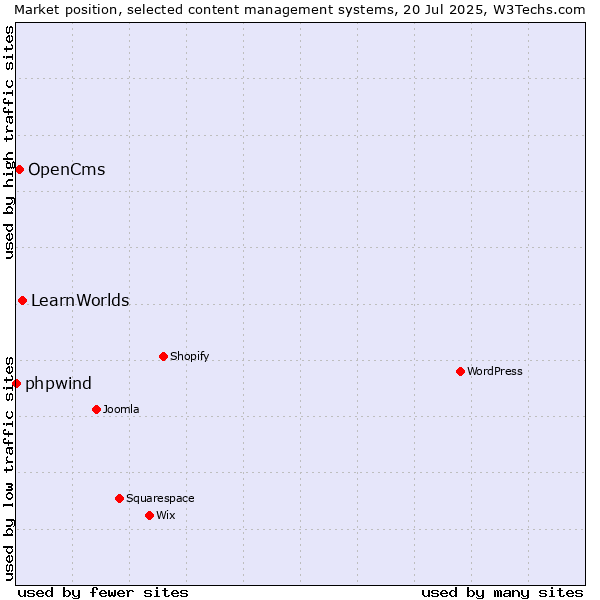 Market position of LearnWorlds vs. OpenCms vs. phpwind