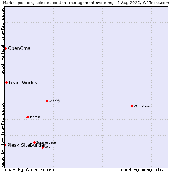 Market position of LearnWorlds vs. OpenCms vs. Plesk SiteBuilder