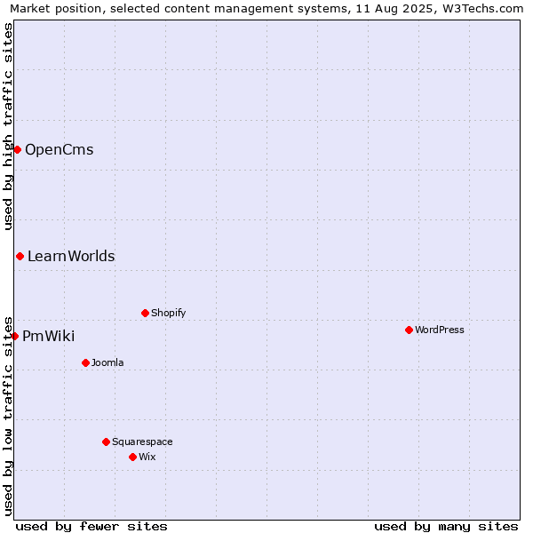 Market position of LearnWorlds vs. OpenCms vs. PmWiki