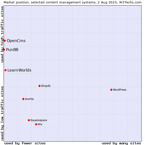 Market position of LearnWorlds vs. OpenCms vs. PunBB