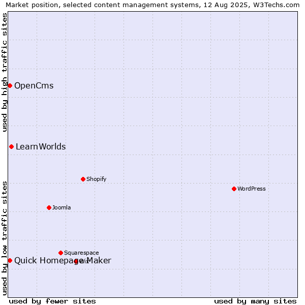 Market position of LearnWorlds vs. Quick Homepage Maker vs. OpenCms