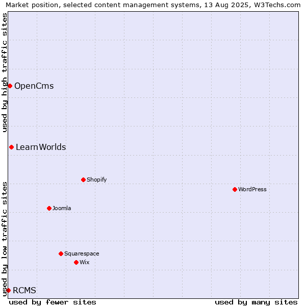 Market position of LearnWorlds vs. OpenCms vs. RCMS