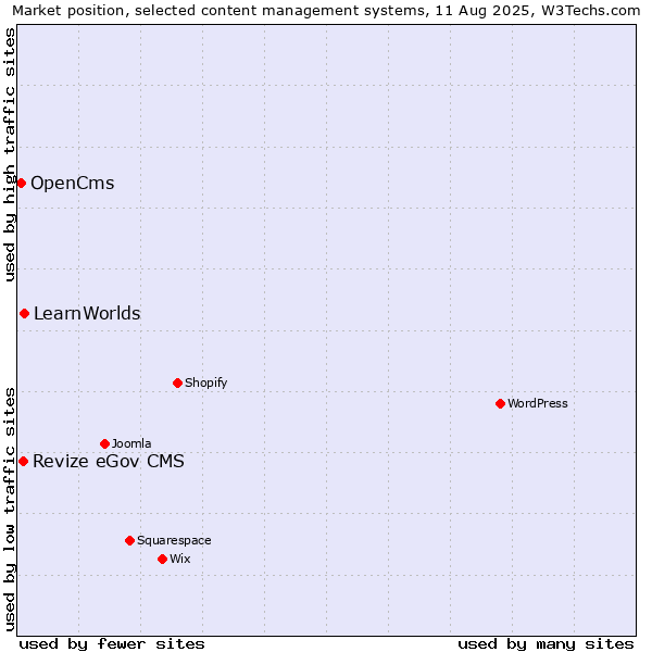 Market position of LearnWorlds vs. Revize eGov CMS vs. OpenCms