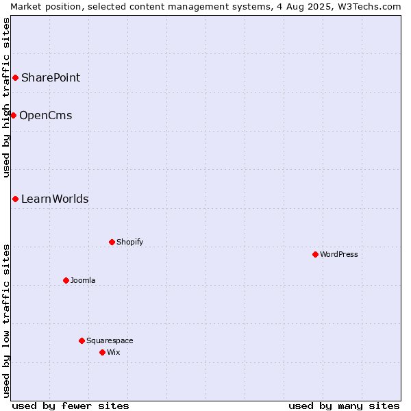 Market position of SharePoint vs. LearnWorlds vs. OpenCms