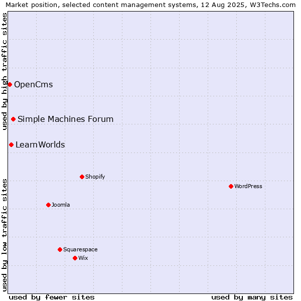 Market position of Simple Machines Forum vs. LearnWorlds vs. OpenCms
