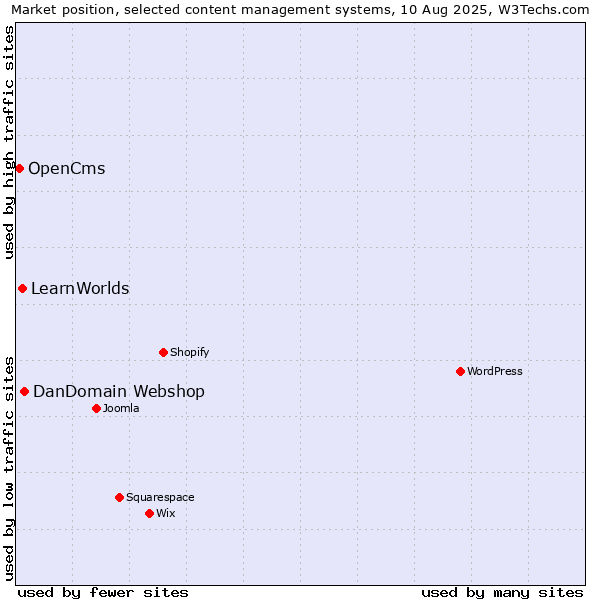Market position of DanDomain Webshop vs. LearnWorlds vs. OpenCms
