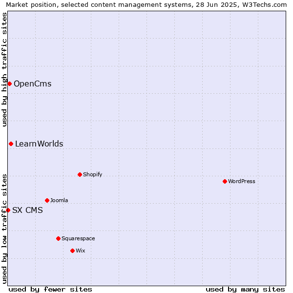Market position of LearnWorlds vs. OpenCms vs. SX CMS