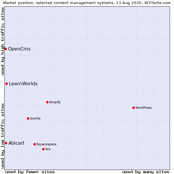 Market position of LearnWorlds vs. Abicart vs. OpenCms