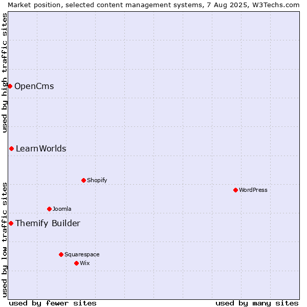 Market position of LearnWorlds vs. Themify Builder vs. OpenCms