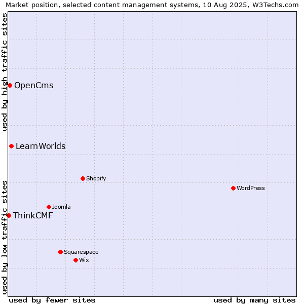 Market position of LearnWorlds vs. OpenCms vs. ThinkCMF