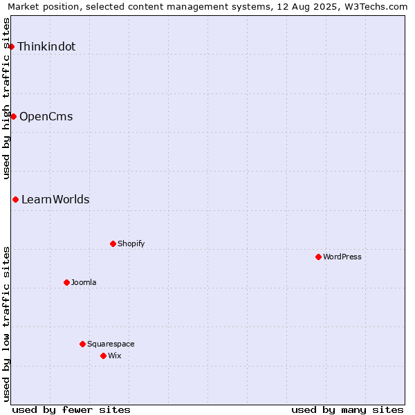 Market position of LearnWorlds vs. OpenCms vs. Thinkindot