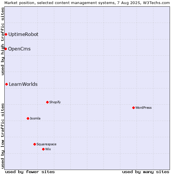 Market position of LearnWorlds vs. UptimeRobot vs. OpenCms
