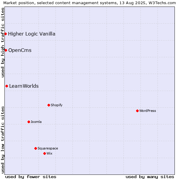Market position of LearnWorlds vs. OpenCms vs. Higher Logic Vanilla