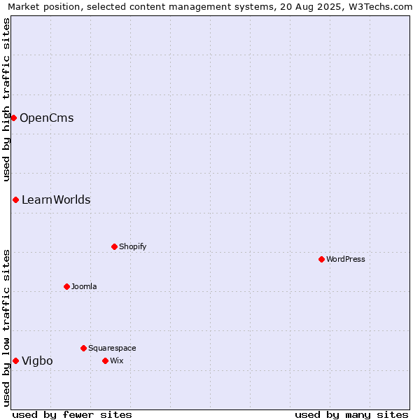 Market position of Vigbo vs. LearnWorlds vs. OpenCms