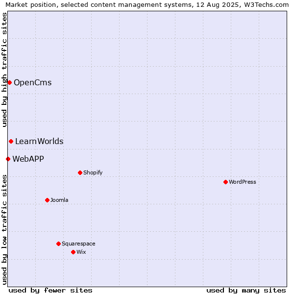 Market position of LearnWorlds vs. OpenCms vs. WebAPP