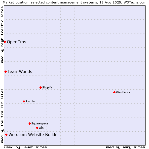 Market position of Web.com Website Builder vs. LearnWorlds vs. OpenCms