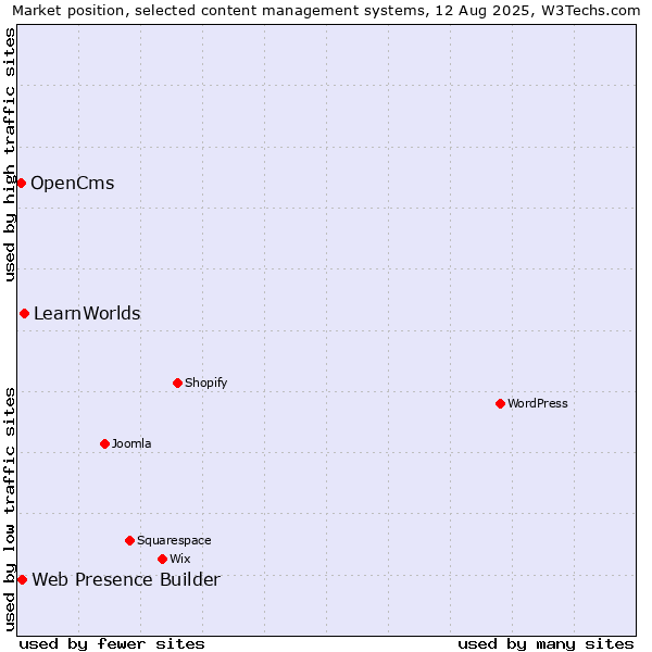 Market position of LearnWorlds vs. Web Presence Builder vs. OpenCms