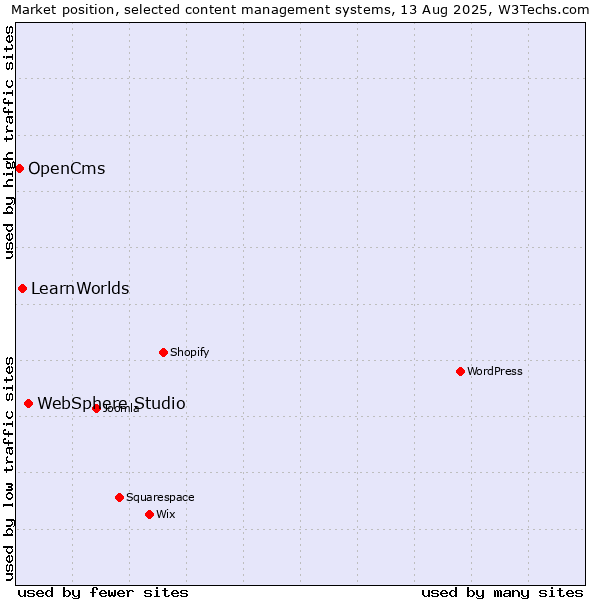 Market position of WebSphere Studio vs. LearnWorlds vs. OpenCms