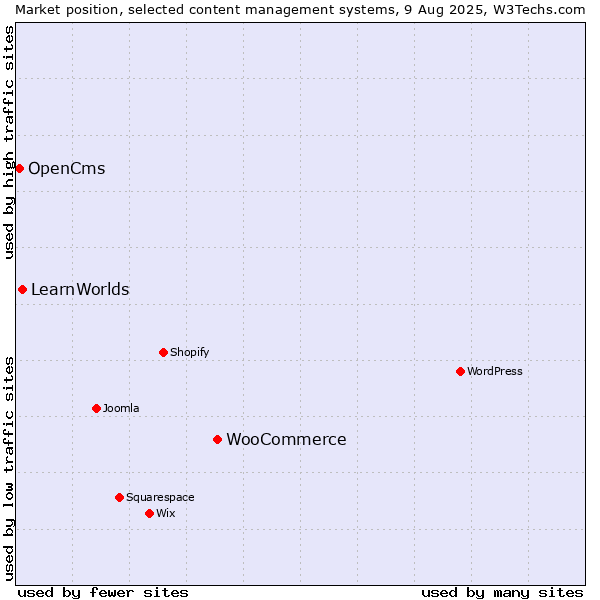 Market position of WooCommerce vs. LearnWorlds vs. OpenCms