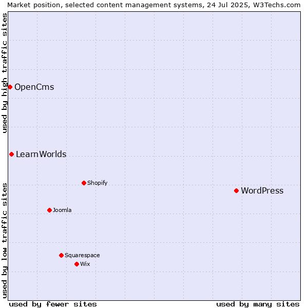 Market position of WordPress vs. LearnWorlds vs. OpenCms